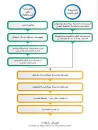 المعهد العقاري السعودي تسجيل الدخول