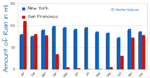New York And San Francisco Weather Comparison