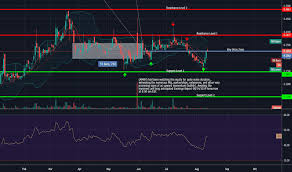 Amrh Stock Price And Chart Nasdaq Amrh Tradingview