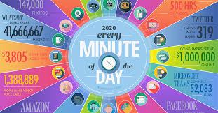 The internet is the global system of interconnected computer networks that uses the internet protocol suite to communicate between networks and devices. Here S What Happens Every Minute On The Internet In 2020