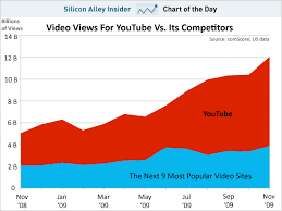 Chart Of The Day Youtubes Staggering Growth Continues