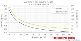 Air Density Specific Weight And