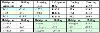 Types Of Refrigerant Zimyouthcouncil Org