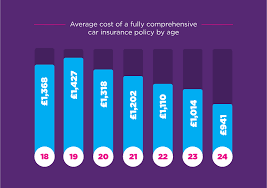 But there are ways to keep your costs down. Average Car Insurance Rates By Age Ireland Car Insurance Review Ok