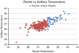 rectal versus axillary temperatures is