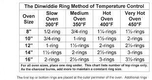 Dutch Oven Madness The Dinwiddie Ring Method Of