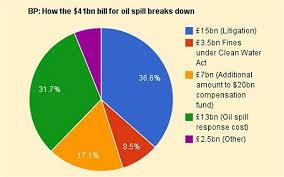 How Bps 41bn Spill Costs Break Down Telegraph