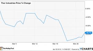 Why Thor Industries Inc Stock Slipped 11 Last Month Nasdaq