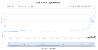 cryptocurrency market cap and bitcoin