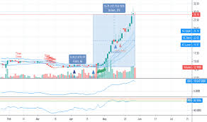 Apm Stock Price And Chart Nasdaq Apm Tradingview