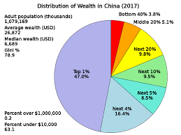 File Distribution Of Wealth In China Svg Wikimedia Commons