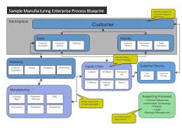 Enterprise Process Map Part 1 Of 2 Bpminstitute Org