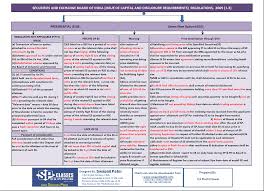 Self Churning Ca Final Allied Law Summary Chart With