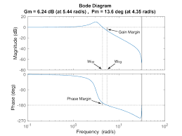 Gain Margin Phase Margin And Crossover Frequencies