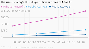 The Rise In Average Us College Tuition And Fees 1987 2017