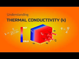 Understanding Thermal Conductivity In