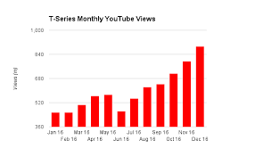 And The Most Popular Youtube Music Channels In 2016 Were