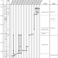 Composite Stratigraphic Column And Fossil Range Chart For