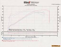 Dyno Chart Reference 1200 Stock And Modified 1200s Page