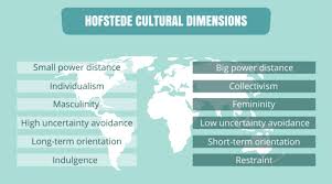 Understanding Cultures People With Hofstede Dimensions