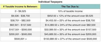 What The 2018 Tax Brackets Standard Deductions And More