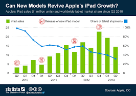 Chart Can New Models Revive Apples Ipad Growth Statista