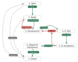 Developers Workflow In A Full Stack Environment Software