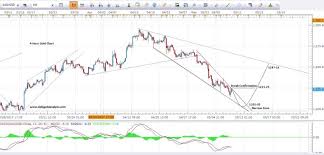 Gold Price Forecast Falling Wedge Formation In 4 Hour Chart
