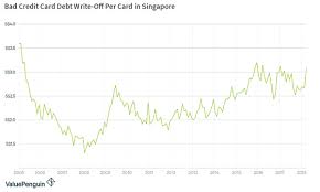 Chart Of The Week Singapore Banks Bear The Burden Of
