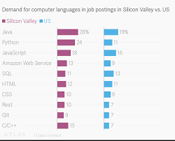 Demand For Computer Languages In Job Postings In Silicon