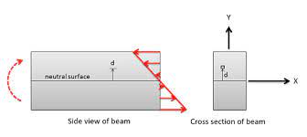 the rectangular area moment of inertia