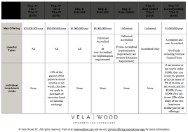 Selected Offering Exemptions Dallas Business Lawyer Vela