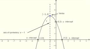 Vertex And Intercepts