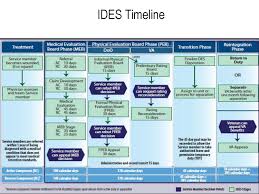 Integrated Disability Evaluation System Ides