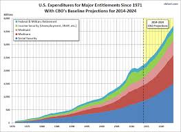 The Million Blog U S Taxes Entitlements And Federal Debt