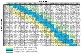 Gear Ratio To Tire Size Chart My Jeep Tj Jeep Jeep Zj