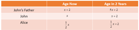 Algebra Age Problems Lessons