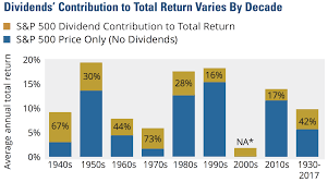 Get all information on the s&p 500 index including historical chart, news and constituents. 5 Reasons To Be A Dividend Growth Investor Intelligent Income By Simply Safe Dividends