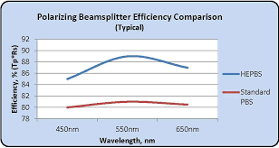 high efficiency polarizing beamsplitter