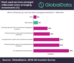 Only 5 Of Uk Millennial Investors Use Robo Advice Services