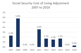 Paltry Increase In Social Security For 2017