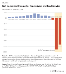 Housing Market Without Fannie Mae And Freddie Mac Economic