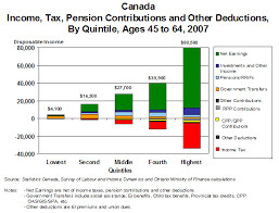 Canadas Retirement Income System Issues And Options