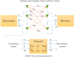 Model And Characterize Mimo Channels