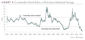 Commodity Stock Index Vs Dow Jones Industrial Average Since
