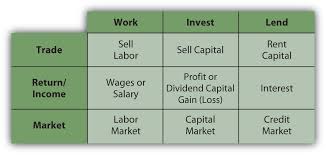 Hasil gambar untuk labor market depends of capital market and money market