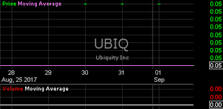 Ubiq Ubiq Ubiq Stock Charts Analysis Trend