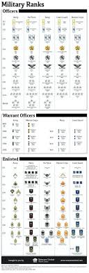 Army Ranks And Pay