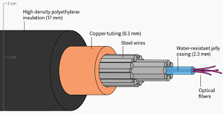 fiber optic cables how they work
