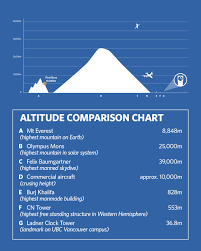 Altitude Comparison Chart Trek Magazine Ubc